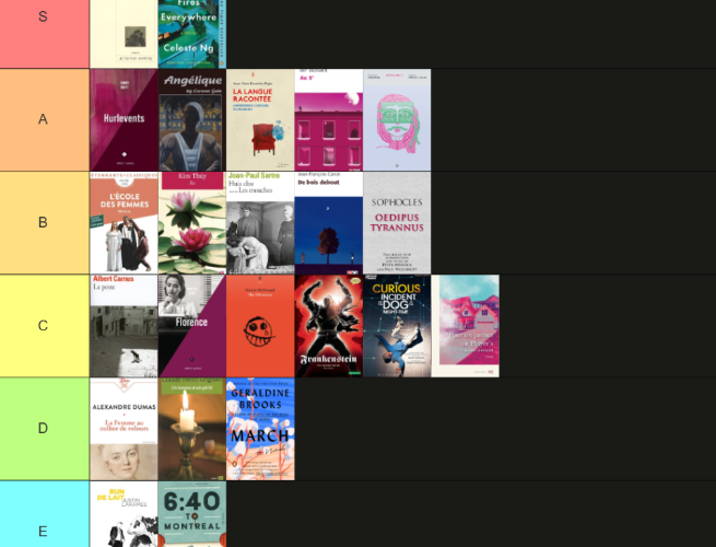 Tier Ranking of my College Books